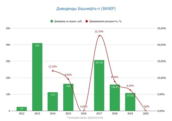 Дивиденды голосующие акции. Башнефть дивиденды 2020. Башнефть акции дивиденды. Дивиденды Башнефть за 2021 год. Инвестиции дивиденды.