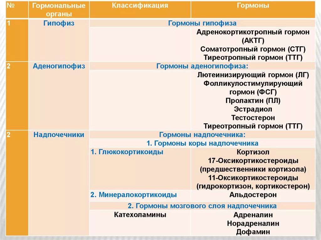 Тропные гормоны аденогипофиза таблица. Классификация гормонов гипофиза. Гормоны передней доли гипофиза классификация. Тропные гормоны гипофиза классификация.