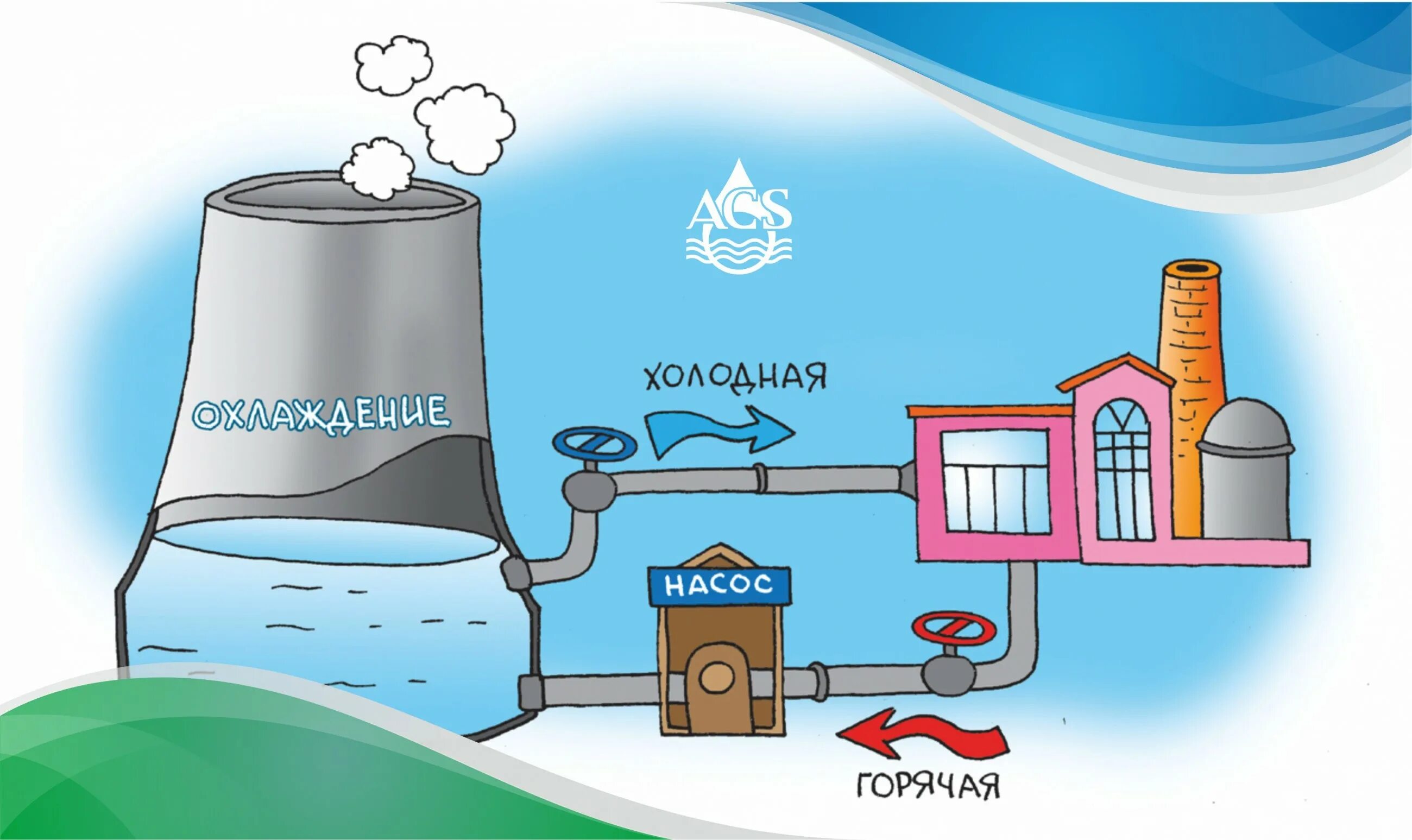 Система оборотного водоснабжения схема. Оборотного во¬до¬Снаб¬же¬ния. Водоснабжение предприятия. Водоснабжение и водоотведение. Горячая вода промышленный