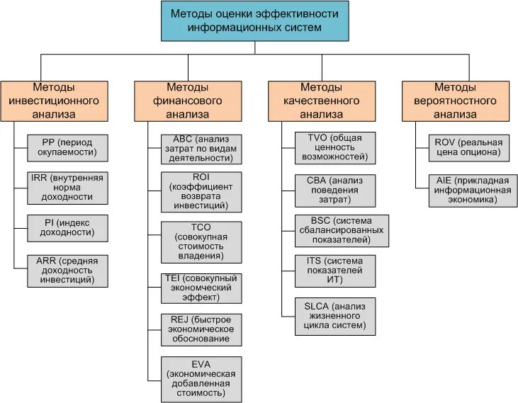 Методы оценки эффективности ИС. Методы оценки экономической эффективности информационных систем. Ключевые методы оценки ИТ-систем. Оценка экономической эффективности ИС. Показатели ису