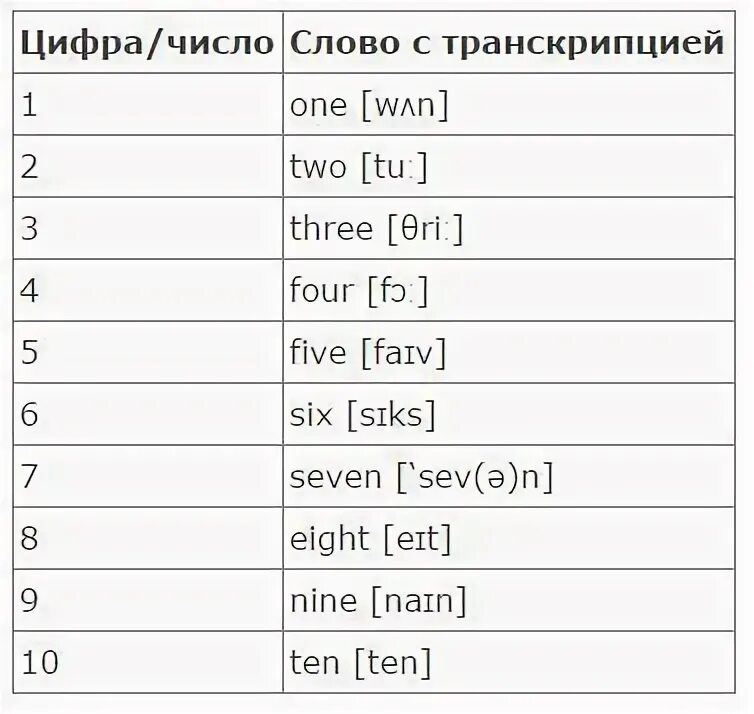 Play транскрипция на русском. Как произносятся цифры на английском. Английский язык цифры с транскрипцией на русском. Цифры на английском с транскрипцией на русском. Цифры от 1 до 10 на английском как пишется с транскрипцией.