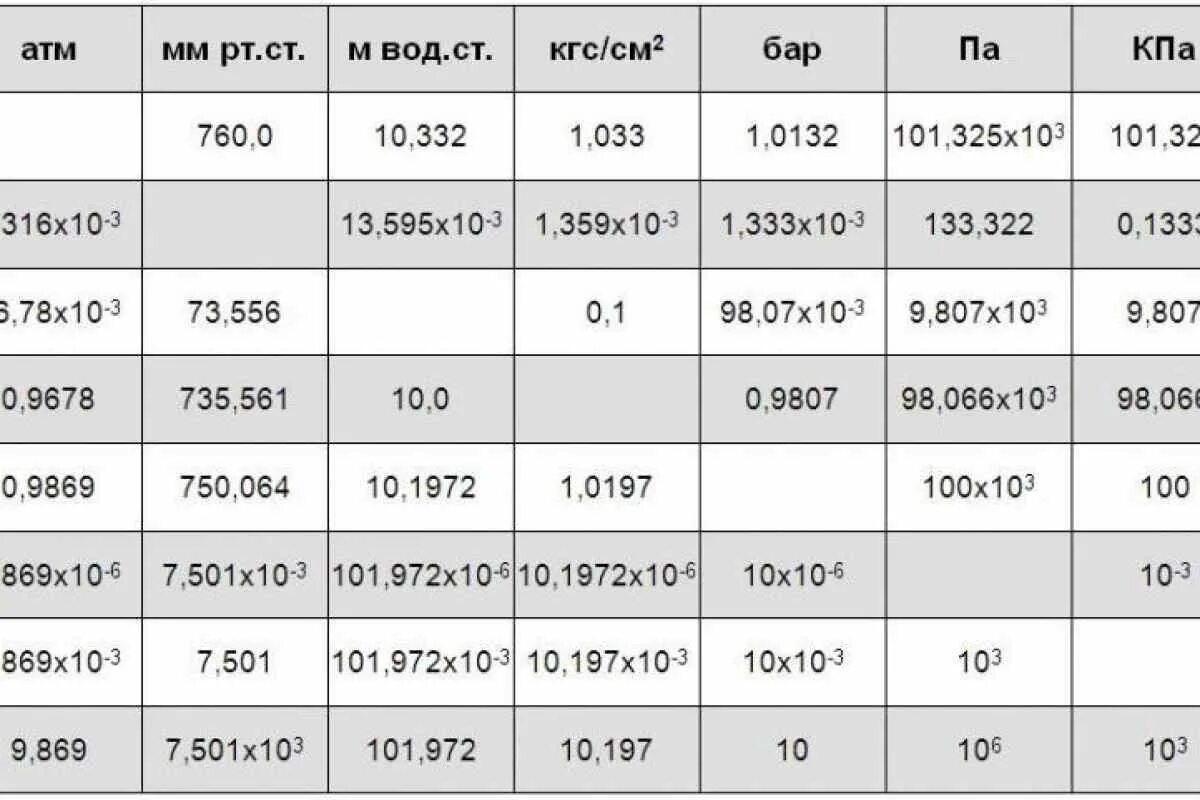 Таблица давления МПА В бар и атм. Таблица давления бар в МПА И кгс/см2. Таблица давления бар в кгс/см2. Таблица единиц измерения давления воды. Какие единицы измерения давления используются