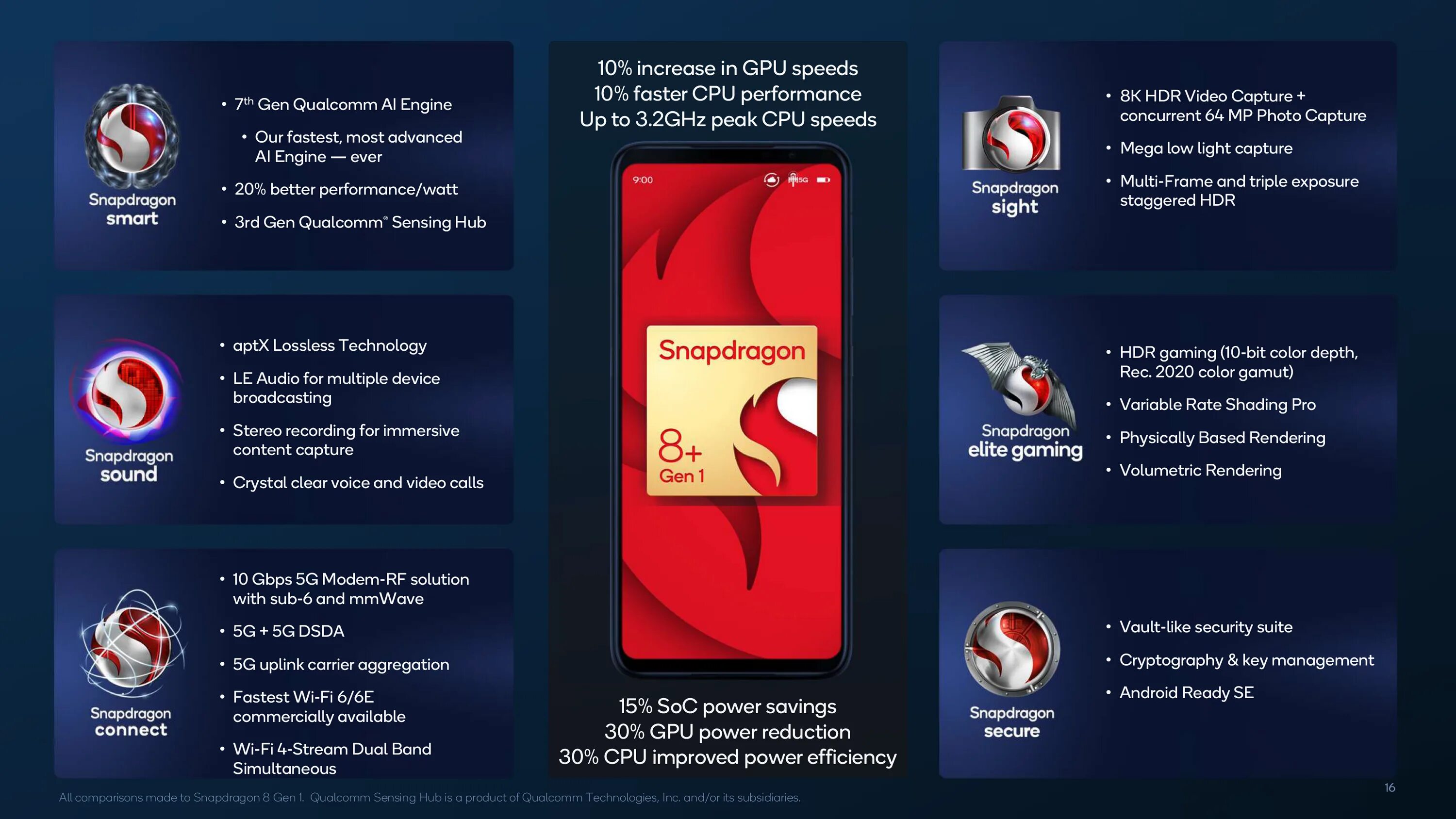 Qualcomm snapdragon 8 gen смартфоны. Qualcomm snapdragon 8 plus gen 1. процессор snapdragon 8 gen 1. snapdragon 8 8 8. snapdragon 8 gen 1 характеристики.