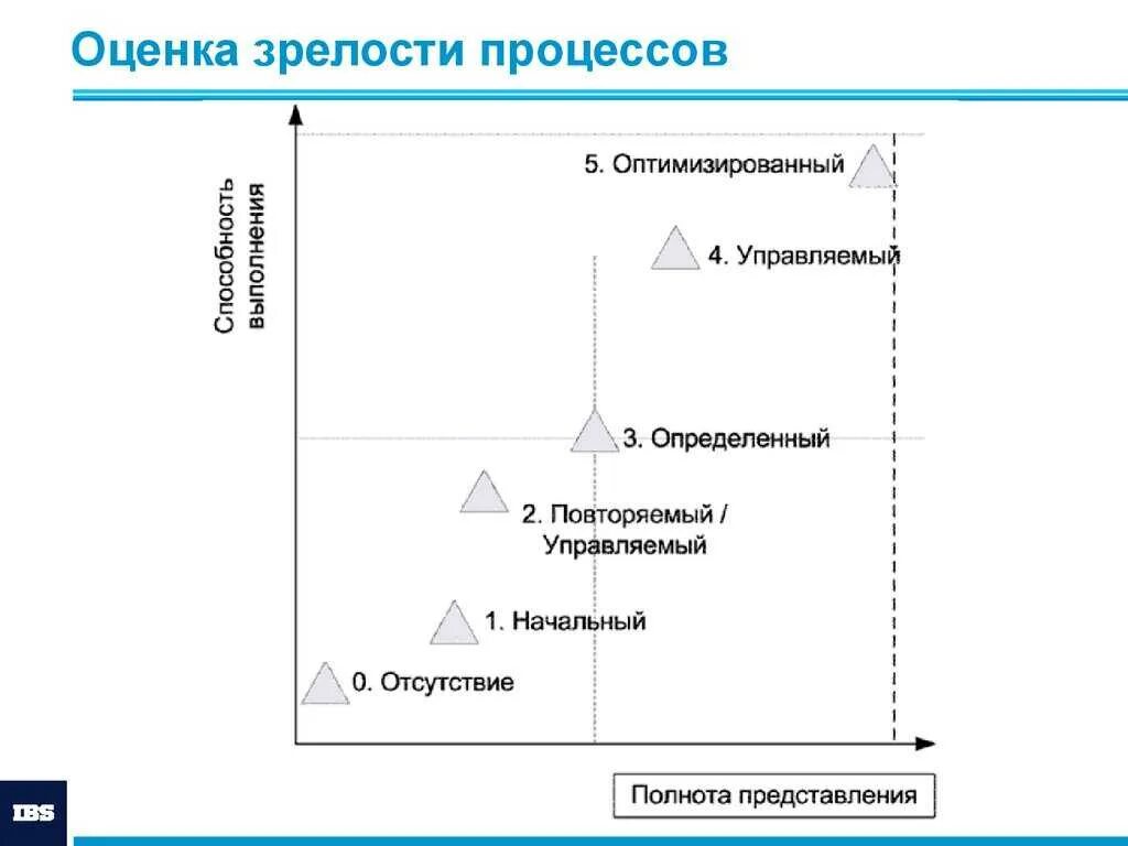 Уровень зрелости функции. Оценка зрелости процессов. уровни зрелости процессов. оценка зрелости бизнес-процессов. уровень оценки зрелости бизнес процессов.