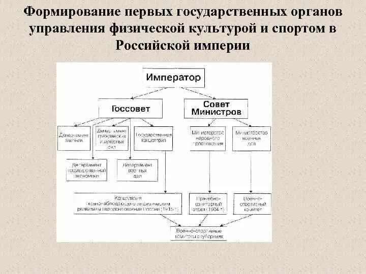 Государственный орган в физической культуре. Структура органов управления ФКИС. Общественные органы управления ФКИС. Государственные органы управления ФКИС. Управление физкультурно спортивной организации