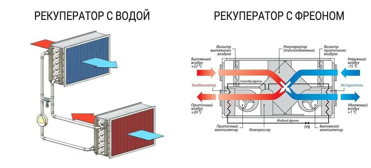 Теплота нагрева воздуха. Теплообменник рекуператор схема. Водяной теплообменник для приточной вентиляции. Агрегат вентиляционный приточно-вытяжной с рекуперацией тепла. Водяной Рециркуляционный рекуператор воздуха.