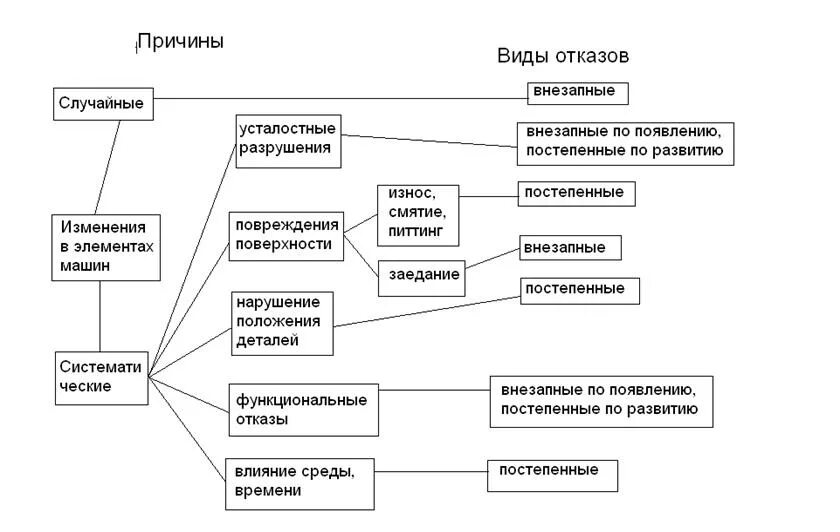 Квалификация отказов