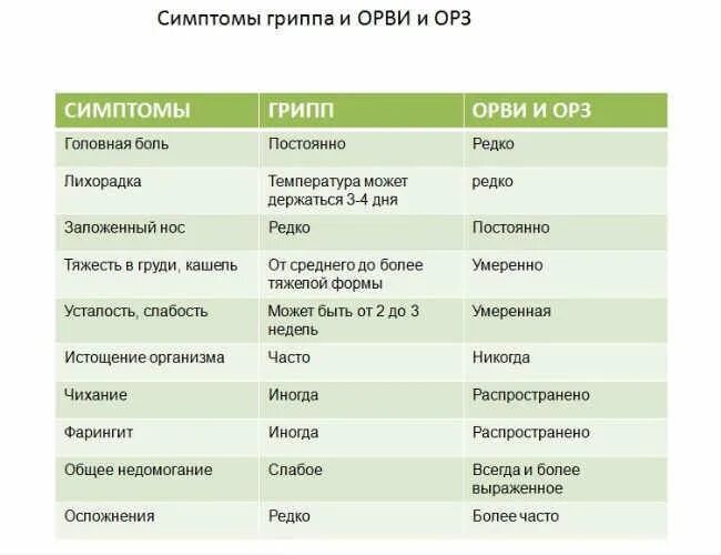 Орз и орви лечение. Симптомы ОРВИ И ОРЗ. Симптомы гриппа ОРЗ И ОРВИ. Симптомы гриппа ОРЗ И ОРВ. Симптомы ОРЗ, ОРВИ И гриппа у детей.