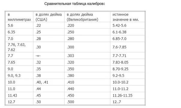 Калибр оружия в мм. Калибры оружия таблица в мм. Калибры ружей в мм. Калибры оружия в миллиметрах.