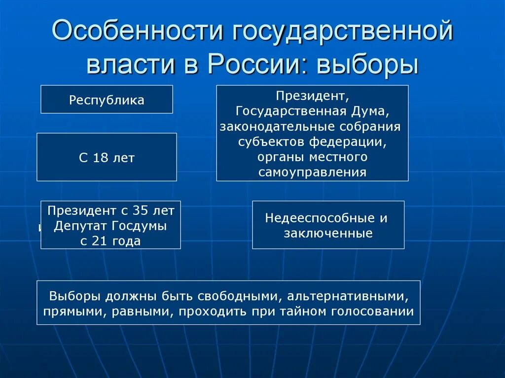 Оенности государственной власти. Особенности государственной власти. Особенности государственной власти выборы. Особенности выборов в России.