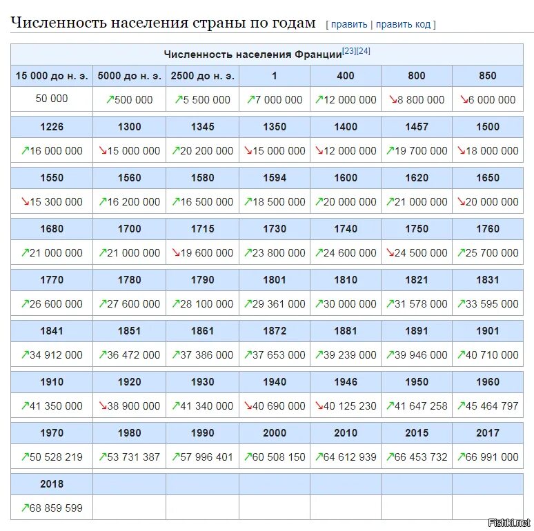 Численность населения Франции по годам. Франция население плгодам. Франци яначелеине по годам. Населении фоануии по годам.