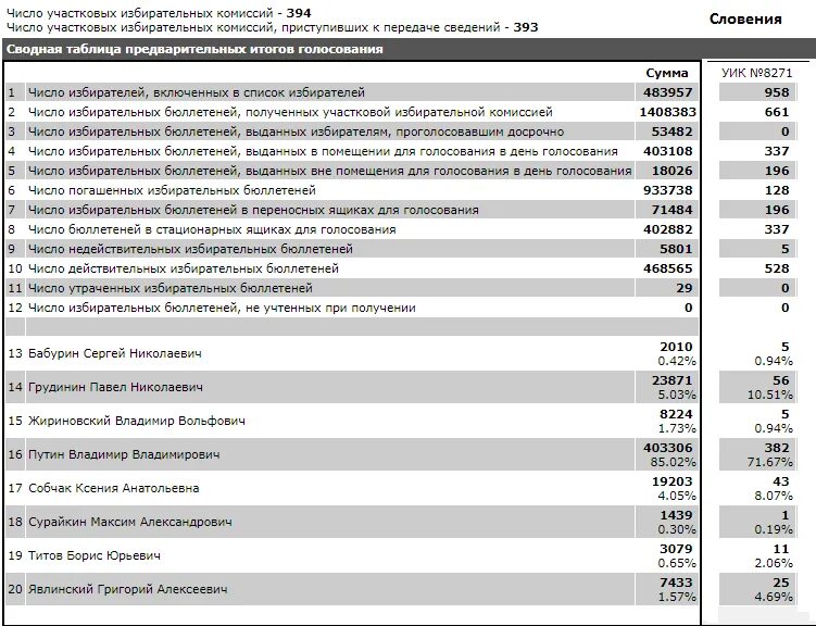 Как включить себя в список голосования