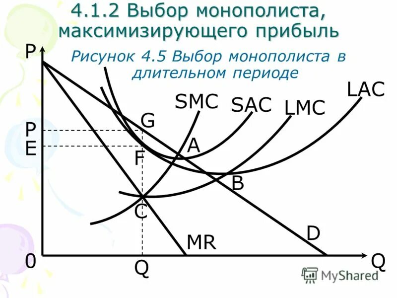 Монополист максимизирующий прибыль. Максимизация прибыли в долгосрочном периоде. Монополист в долгосрочном периоде. Максимизация прибыли монополиста в долгосрочном периоде.