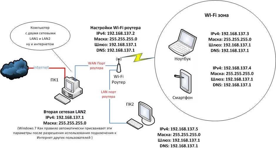 Два провайдера в одной сети. Схема подключения нескольких роутеров. Как подключить 2 роутера. Схема подключения двух компьютеров к интернету через один кабель. Домашняя локальная сеть через WIFI роутер.