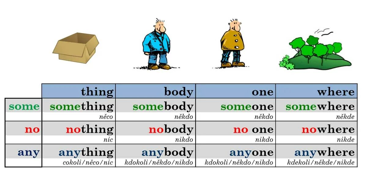 Some any something anything правило. Someone something somewhere. Something someone somewhere правило. Somebody something anybody anything Nobody nothing правило.