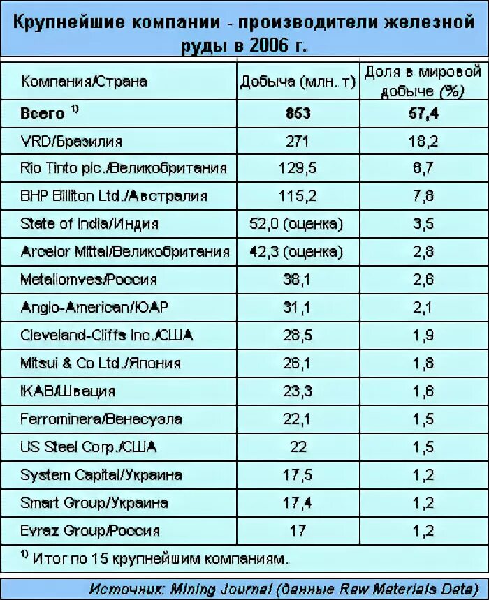 Крупнейшие производители железной руды. Мировой рынок железной руды. Крупные производители железных руд. Крупные производители железных руд страны. Страной экспортером железной руды является