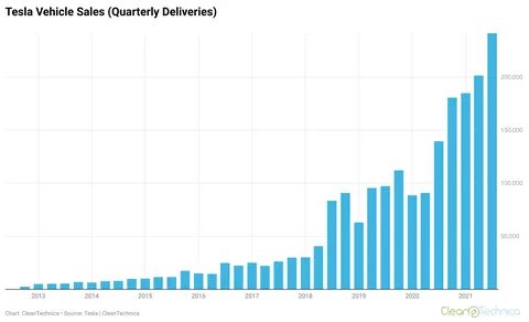 Sales chart