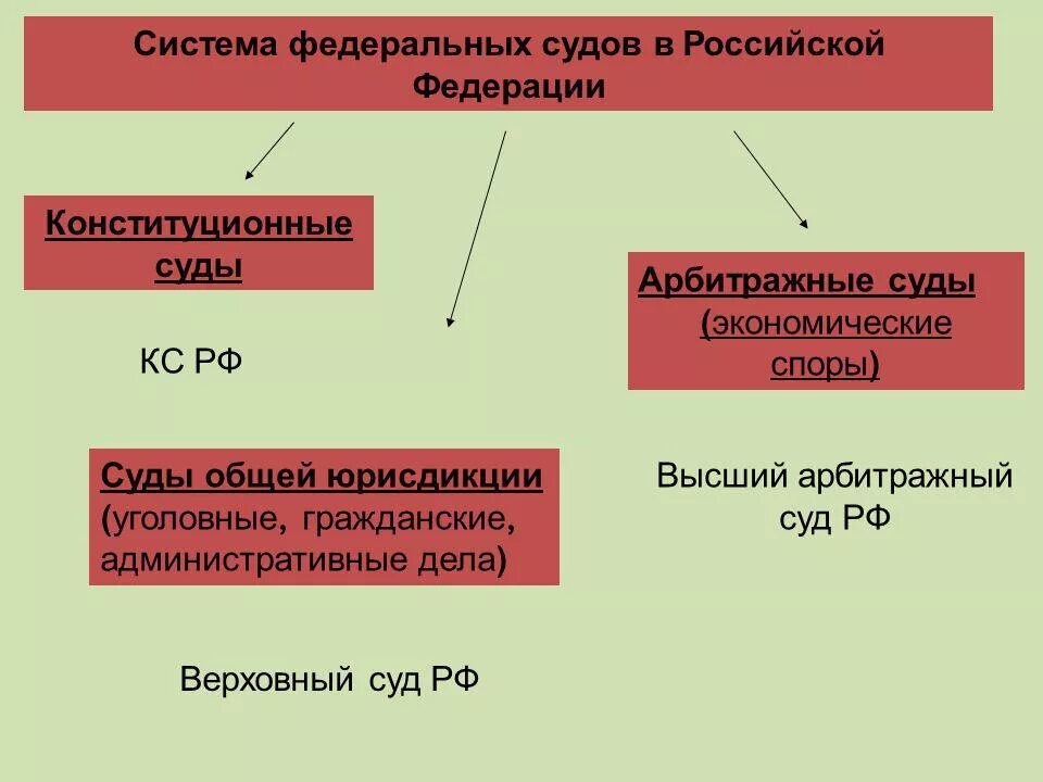 Назовите федеральные суды. Система федеральных судов РФ. Органы местного самоуправления судебной власти. Местное самоуправление судебная власть. Судейское самоуправление.