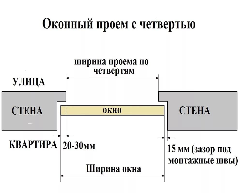 монтажный зазор окна. какой проем для окна. установочный зазор для пластиковых окон. схема для замера окна для жалюзи. какой проем для окна.