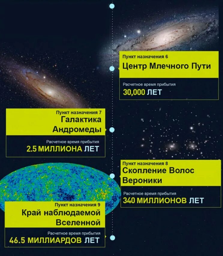 Сколько лететь до вселенной. Край наблюдаемой вселенной. центр млечного пути. от земли до вселенной. от земли до края вселенной.