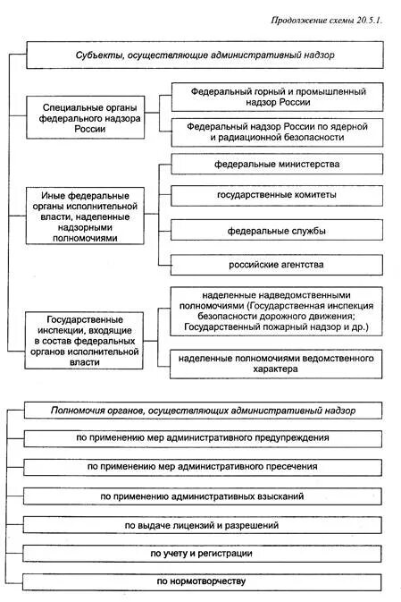 Органы осуществляющие административный контроль надзор. Субъекты административного надзора осуществляющие надзор. Полномочия органов осуществляющих административный надзор. Субъекты административного надзора схема. Административный надзор таблица.