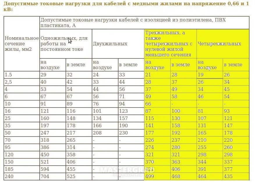 Кабель 4х240 алюминий нагрузка КВТ. Максимальная нагрузка на кабель 95мм2 алюминий. Кабель 95 мм2 алюминий нагрузка 04. Токовая нагрузка провода сечением 5 мм2. Мощность кабеля 3х 2.5