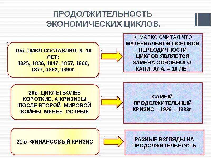 Ндс длительного цикла. Теории экономических циклов. продолжительность экономического цикла.