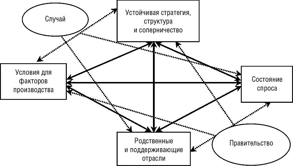 Модель национального ромба м Портера. Теория нац ромба Майкла Портера. Теория конкурентных преимуществ м Портера. Ромб конкурентоспособности Портера. Конкурент способный