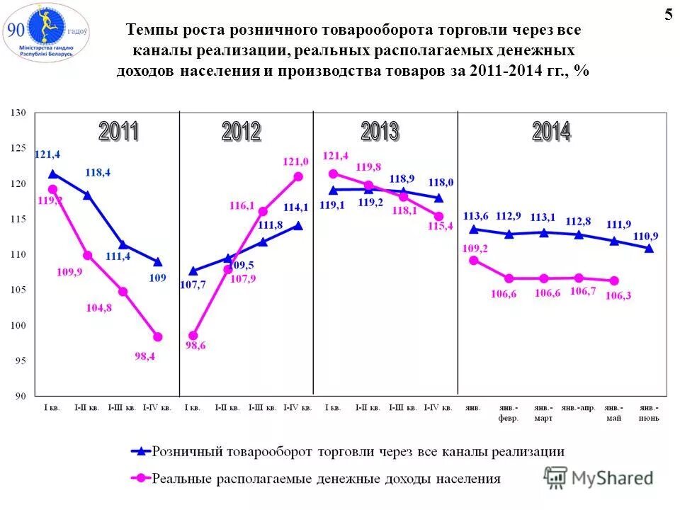 Базисный и цепной темп роста. Как посчитать среднегодовой прирост. 1 динамика производства и реализации продукции. Темп роста выпуска продукции. Темп роста базисный рассчитывается по формуле….