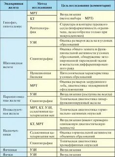 Исследования в эндокринологии