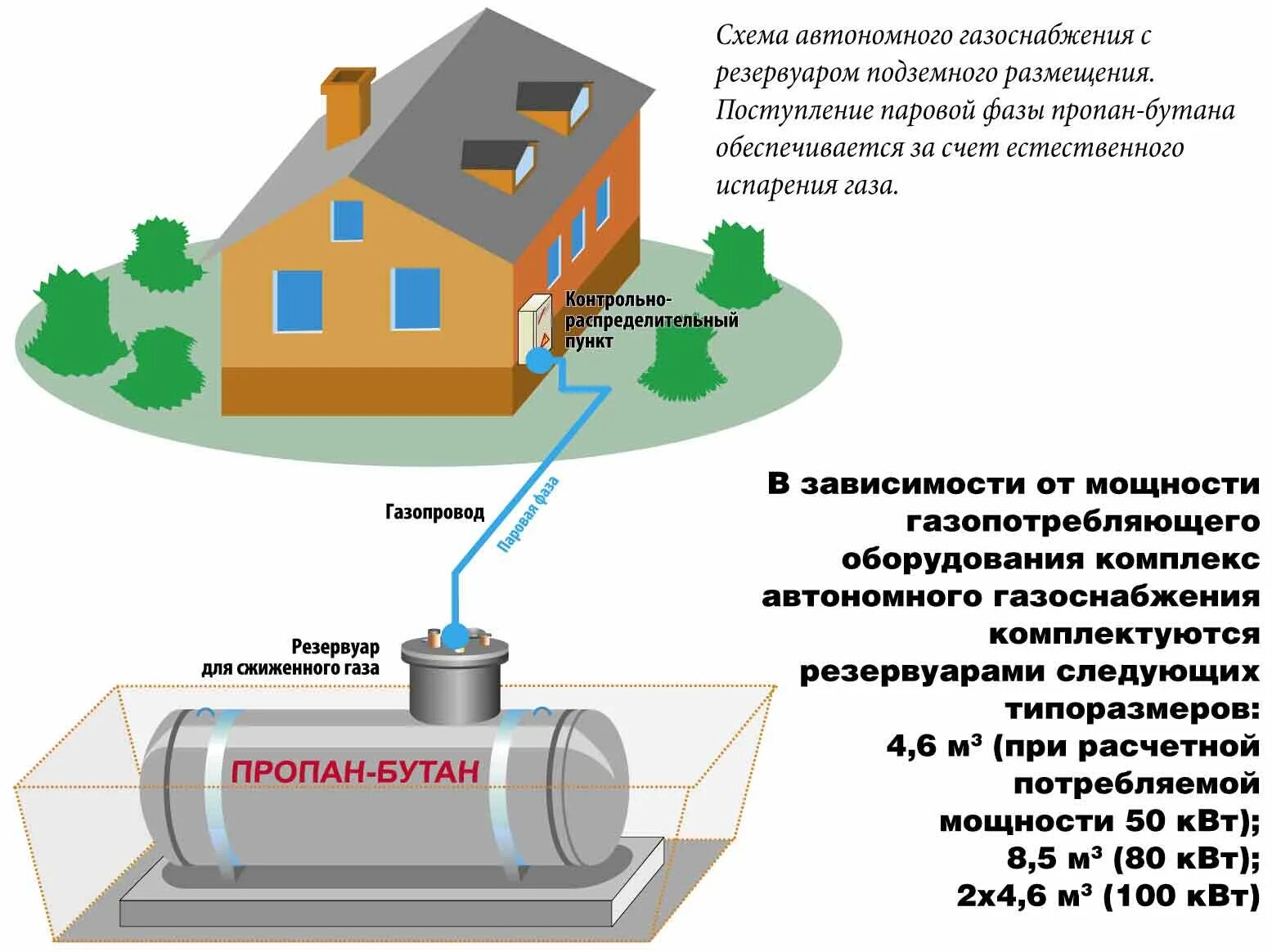 Сколько газа в газгольдере. Схема системы газоснабжения сжиженным газом. Газгольдер автономная газификация. Схема подключения газгольдера к котлу. Газгольдеры проект сжиженный ГАЗ.