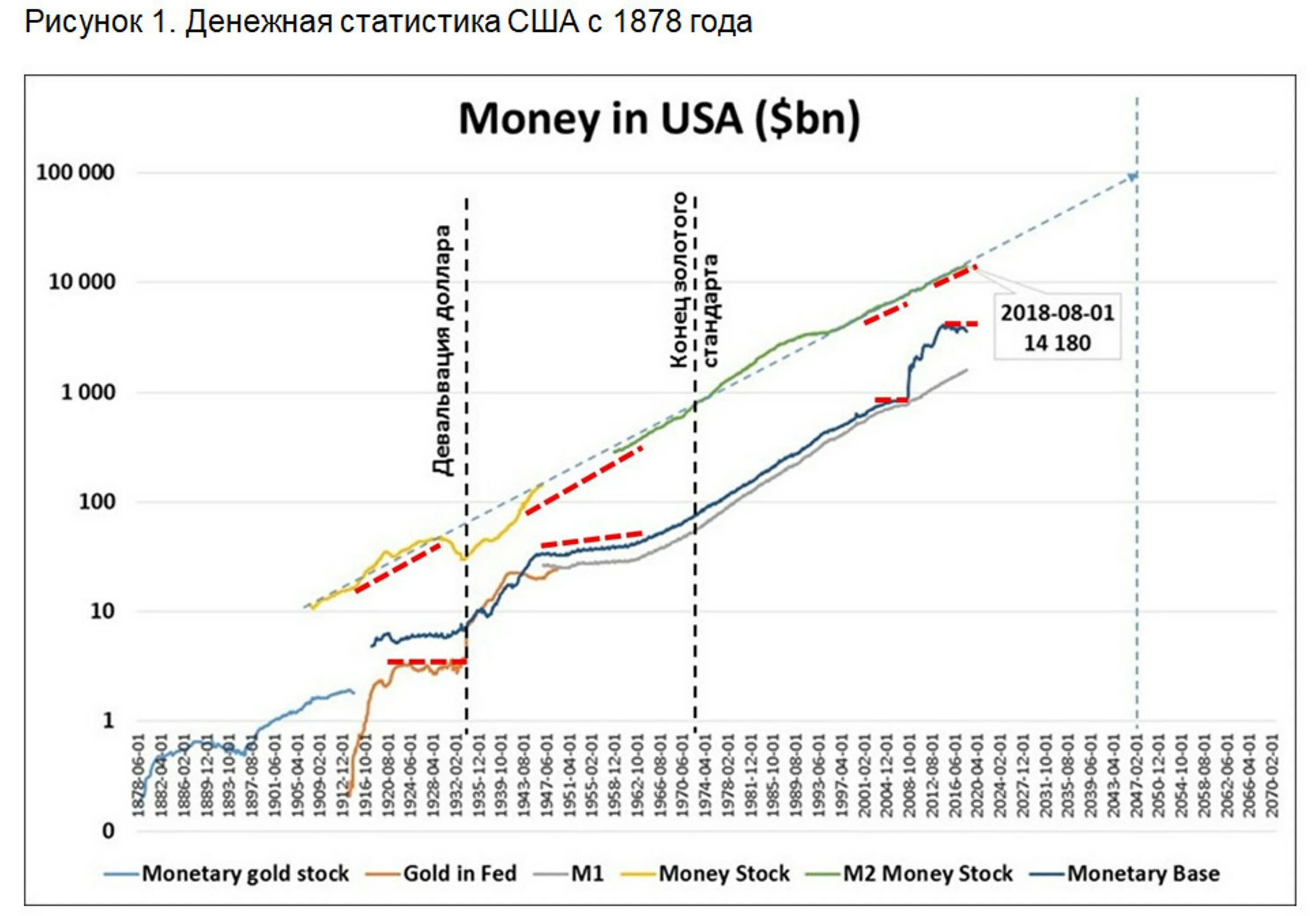 Денежная масса доллара. Рост денежной массы в США. Американская денежная масса. Денежная база США график. Темпы роста денежной массы США.