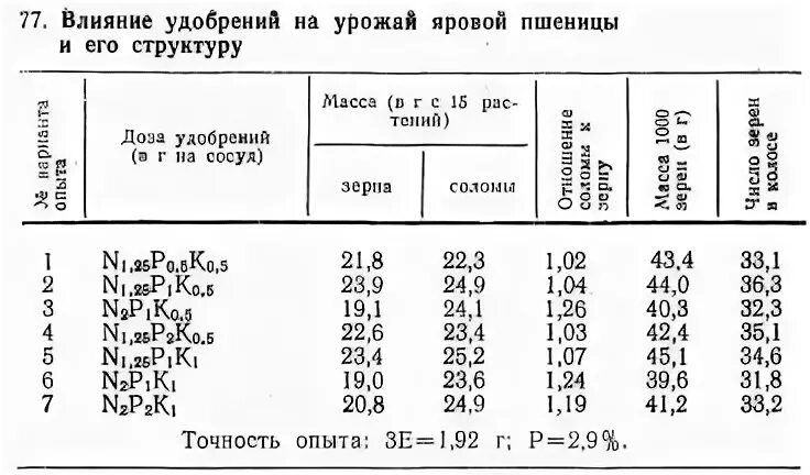 Влияние удобрений на урожайность. Норму внесения удобрений для Яровой пшеницы. Влияние удобрений на урожайность Яровой пшеницы. Форма Минеральных удобрений Яровой пшеницы. Удобрений на урожайность Яровой пшеницы.