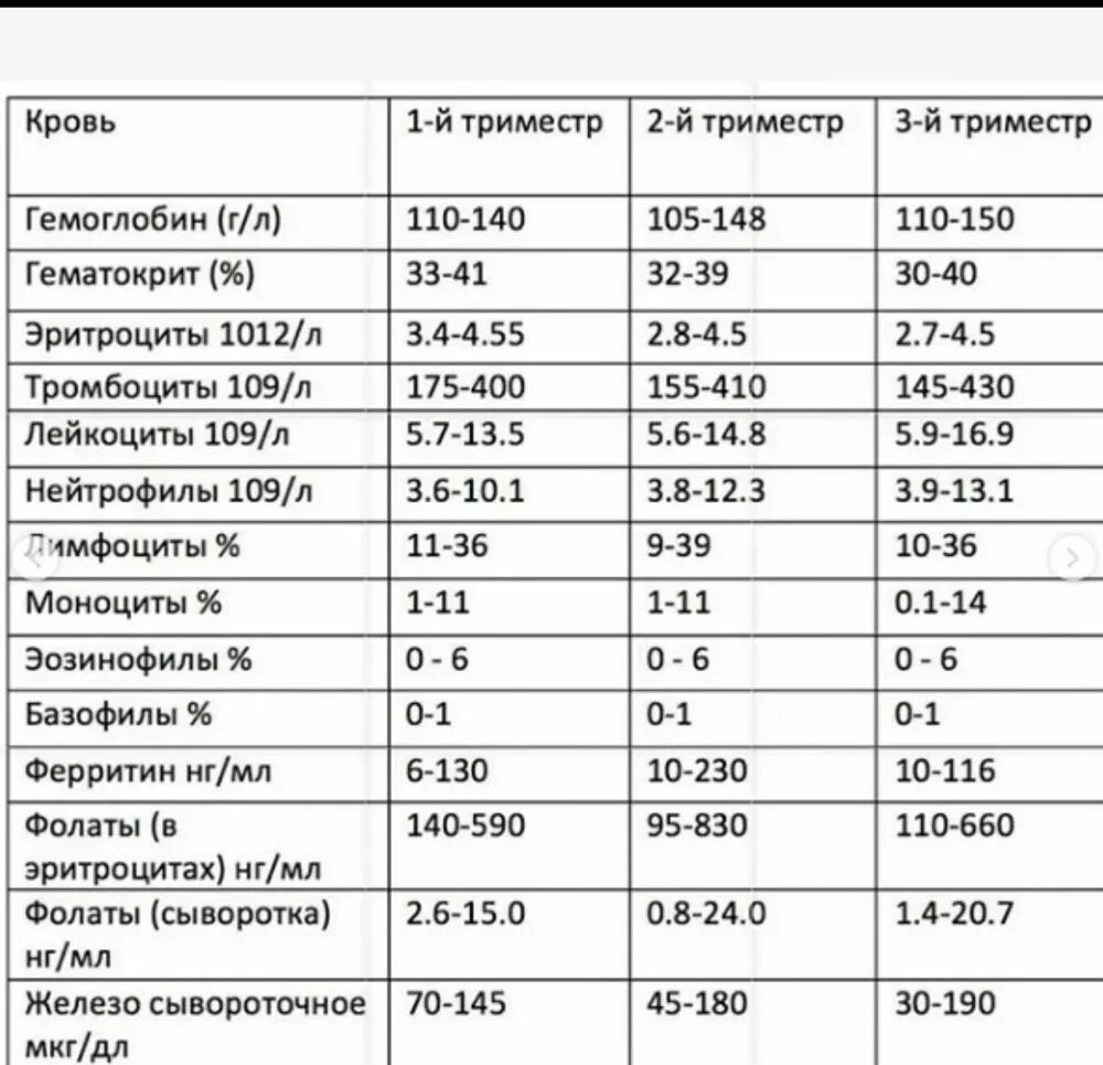 Гемоглобин третий триместр. Норма СОЭ У беременных 3 триместр. Лейкоциты при беременности 2 триместр норма. Норма лейкоцитов у беременных 2 триместр. Норма анализа крови при беременности 2 триместр.
