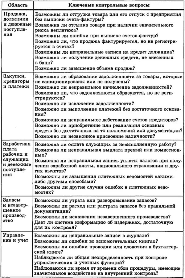 Оценка бухгалтерского учета и внутреннего контроля. Тестирование (оценка) системы внутреннего контроля. Оценка системы внутреннего контроля таблица. Аудиторская оценка и проверка системы внутреннего контроля. Тестирование систем бухгалтерского учета и внутреннего контроля.