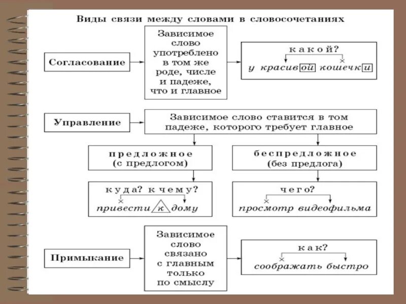 Составить 8 словосочетаний. Схема типов связей в словосочетаниях. Схема словосочетания. Словосочетание по схеме. Схема по теме словосочетание.