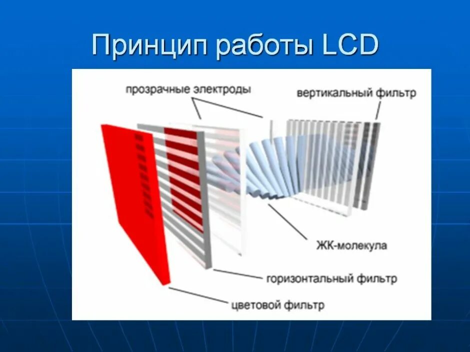 Принцип работы lcd. Принцип действия lcd мониторов. жк дисплей принцип работы. lcd экраны принцип работы. принцип работы lcd монитора.