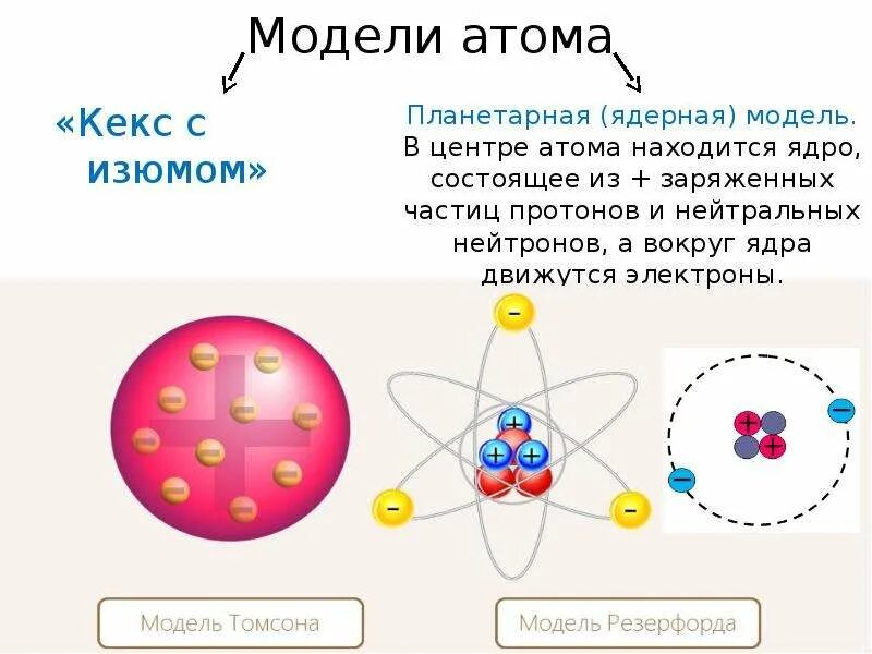 Строение атома физика что такое электрон. Электрический заряд, электрон, строение атома. Как строить модель атома. Модель атома 8 класс химия. Модели атома химия