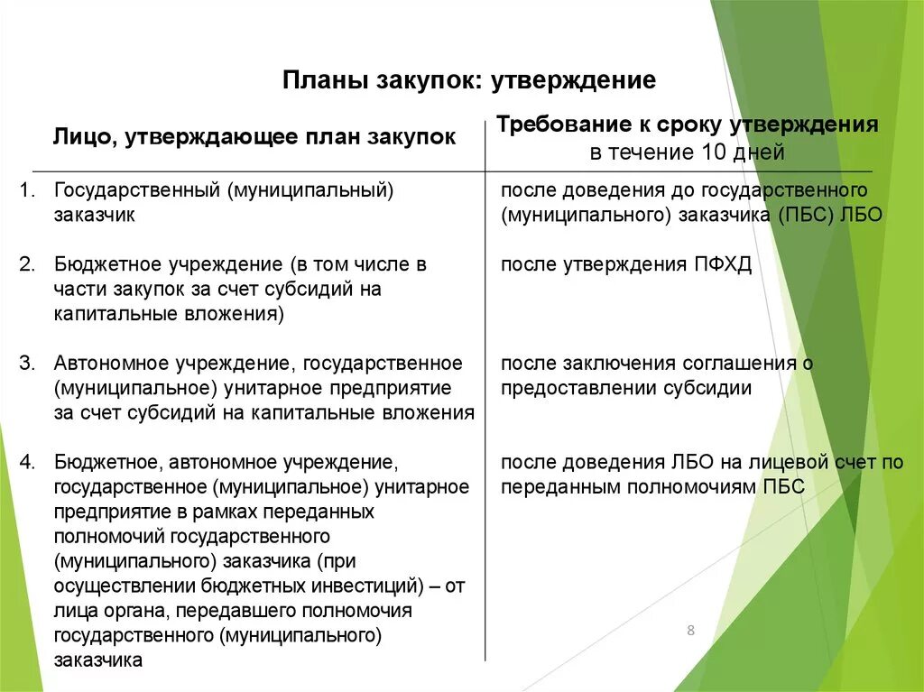 План график утверждается государственным заказчиком