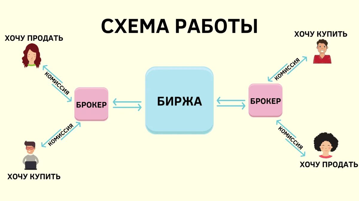 Кто такой катнап. Схема работы брокера. Кто такой брокер. Брокер посредник. Брокерская компания.