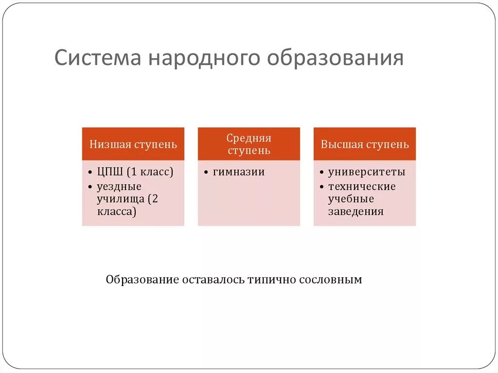 Национальное образование примеры. Система народного образования. Понятие системы народного образования. Создание системы народного образования. Советская система высшего образования ступени.