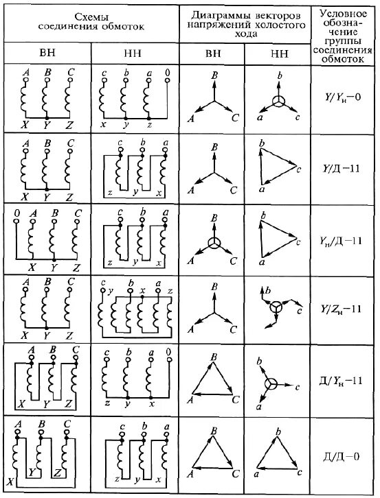 Группы трехфазных трансформаторов. Схема соединения обмоток трехфазного трансформатора у/д-11. Соединение обмоток трансформатора д/ун-11. Соединение обмоток трансформатора y/y.. Группа соединений обмоток трансформатора у/ун-0.