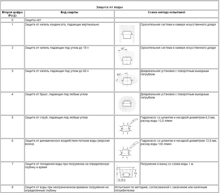 Ip 68 защита расшифровка. Розетки со степенью защиты ip44. IPXX степень защиты расшифровка. Розетка степень защиты ip65. Степень защиты электрооборудования ip54.