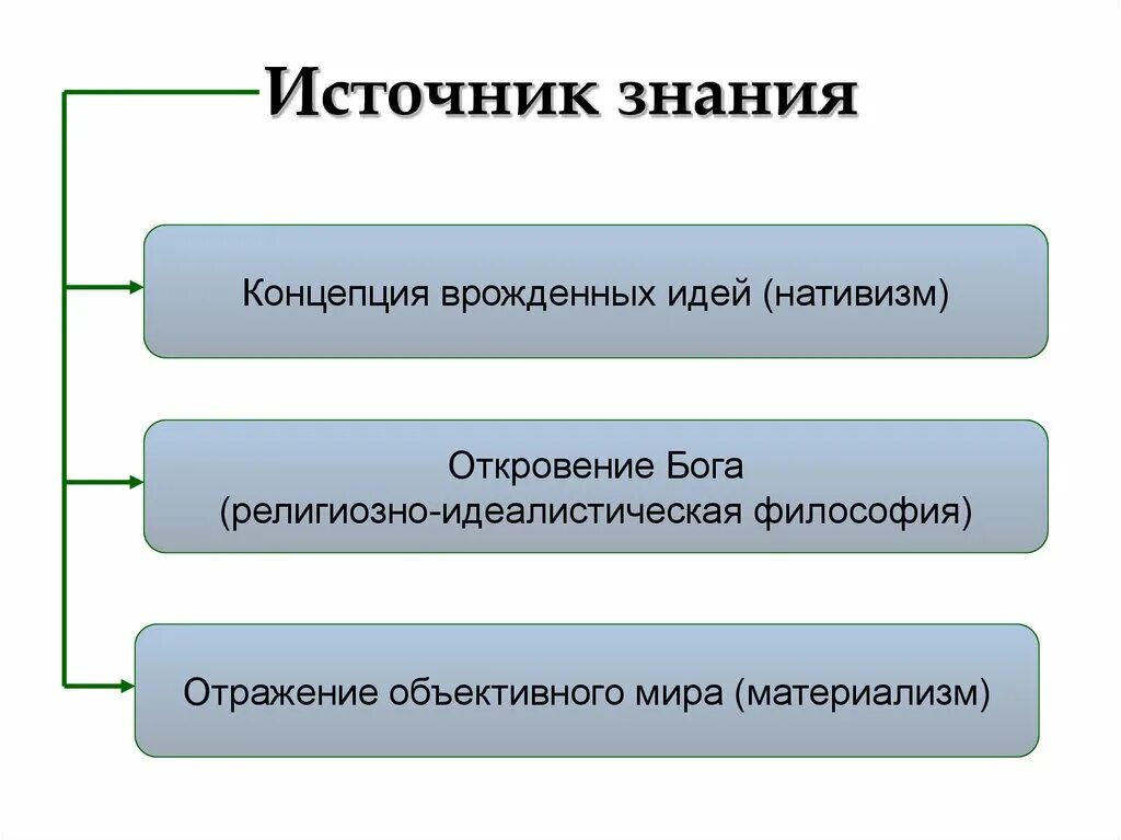 Источники познания. Источник знания. Концепция врожденных идей. Концепция врожденных идей источник знаний.