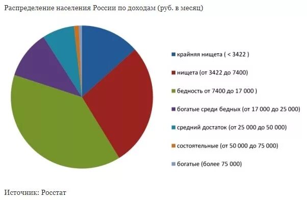 Процент богатых в россии. Низкий средний высокий доход. Статистика бедных и богатых в России. Бедность диаграмма. Богатые и бедные в России Росстат.