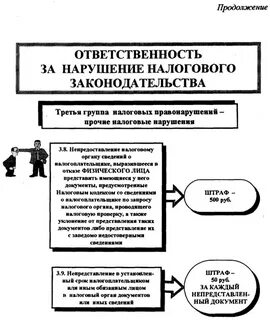 Виды правонарушений в налоговой сфере