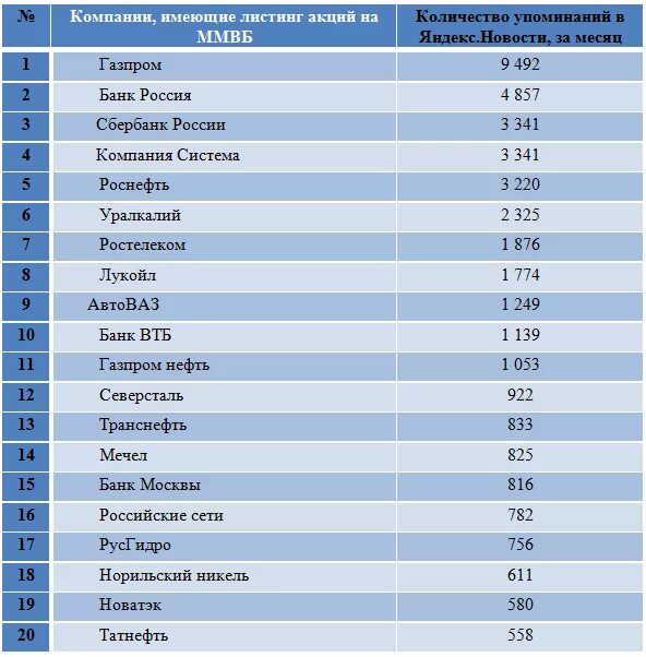 Компании зарегистрированные в москве. Распределение по регионам. Компании зарегистрированные в москве. Распределение по регионам. Компании зарегистрированные в москве.