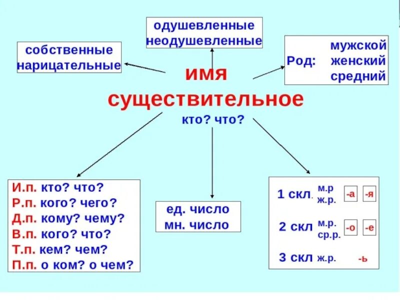 Что такое существительное 3 класс русский язык