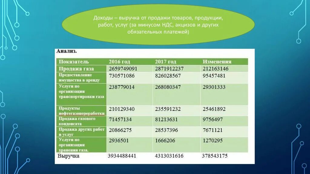 Ндс и акцизы разница. Выручка от продаж (минус НДС, акцизы и аналогичные платежи). Выручка от продаж (минус НДС, акцизы и аналогичные платежи) схема. Выручка от продаж за минусом НДС И акцизов, как найти просто выручку. Оплата акциза или НДС.