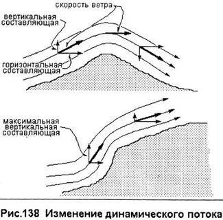 Скорости потока ветра